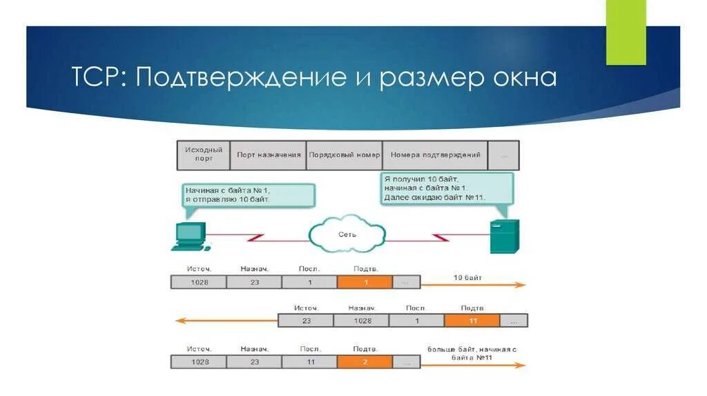 Какие протоколы транспортного уровня. TCP подтверждение. Уровни TCP. Транспортный уровень TCP/IP. Транспортный протокол TCP.