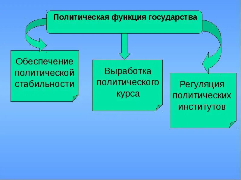 Политическая функция российской федерации. Политические функции современного государства. Политическая функция государства. Политические функции государства. Аполитическая функция.