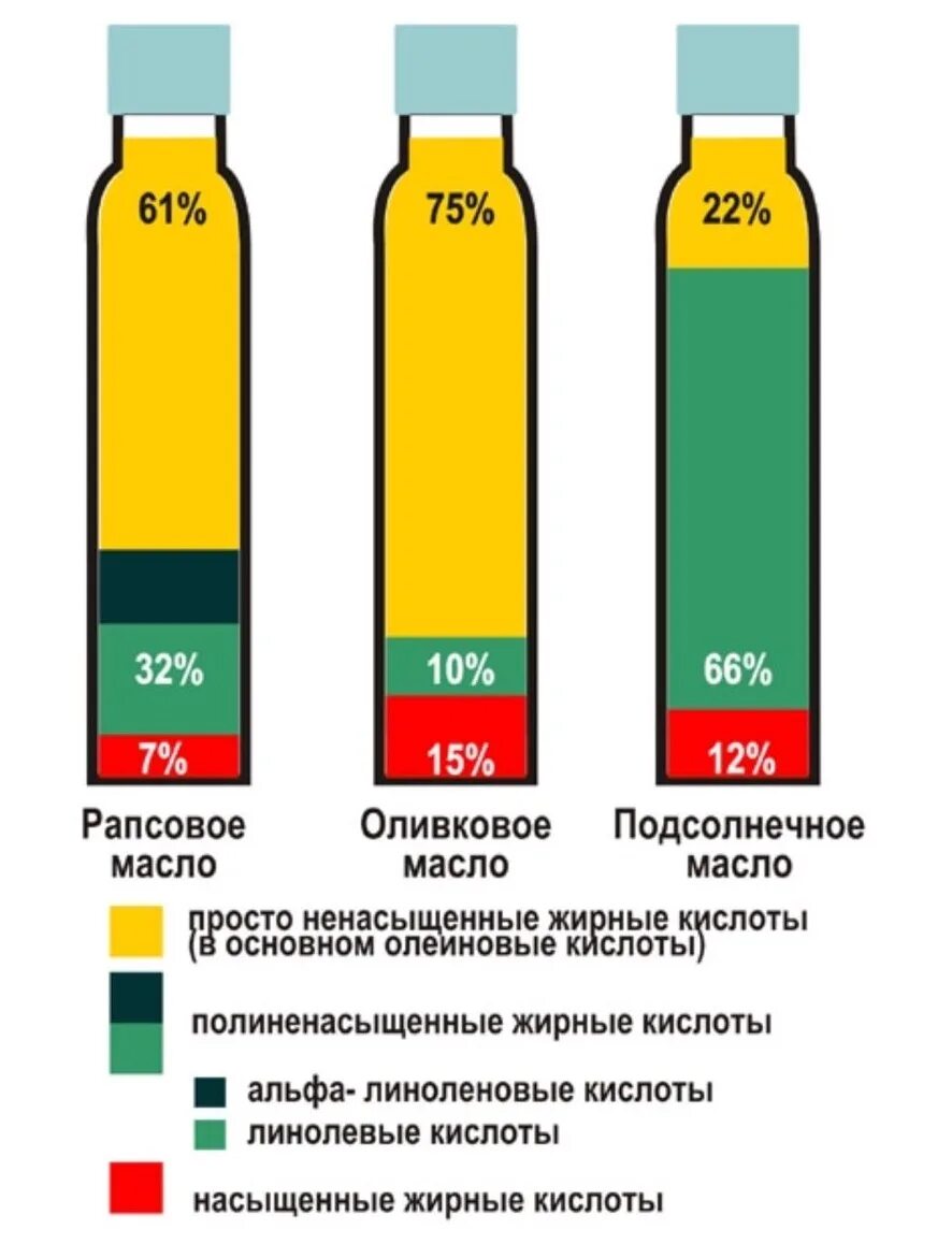 Как отличить оливковое масло. Масло подсолнечное холодного отжима состав. Состав подсолнечного масла холодного отжима таблица. Масло подсолнечное с оливковым. Оливковое масло и подсолнечное что полезнее.