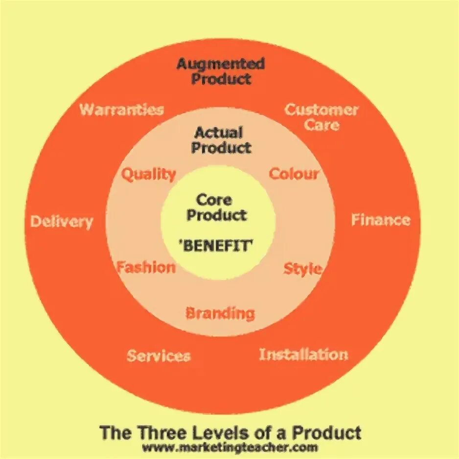 3 a levels. 3 levels of product. concept of product levels?. core жанры. the second product level.