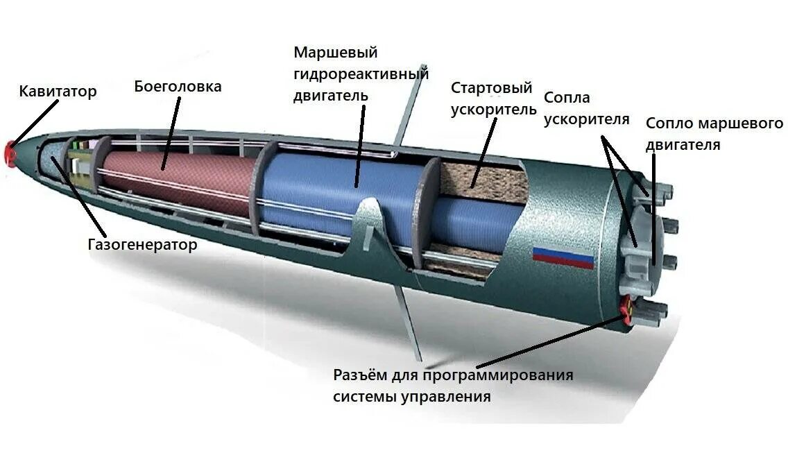 Как называется торпеда. Торпеда ва-111 «шквал». гидрореактивный двигатель торпеды шквал. суперкавитационная торпеда ва-111 шквал. скоростная торпеда ва-111 «шквал».