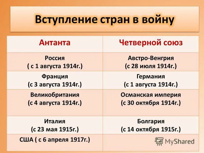 Военно политический союз германии и италии. Антанта и тройственный Союз и четверной Союз. Антанта тройственный (четверной Союз). Страны Антанты и четверного Союза. Тройственный Союз Османская Империя.