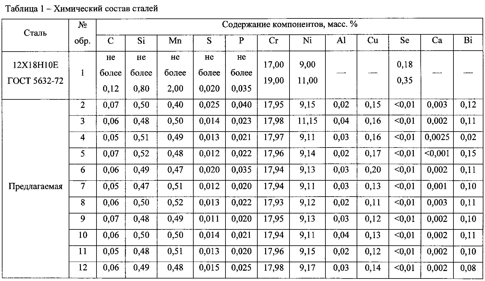 Описание стали 3. Химический состав сталей таблица. Сталь ст3 химический состав. Сталь 40х состав. Сталь 10 химический состав.