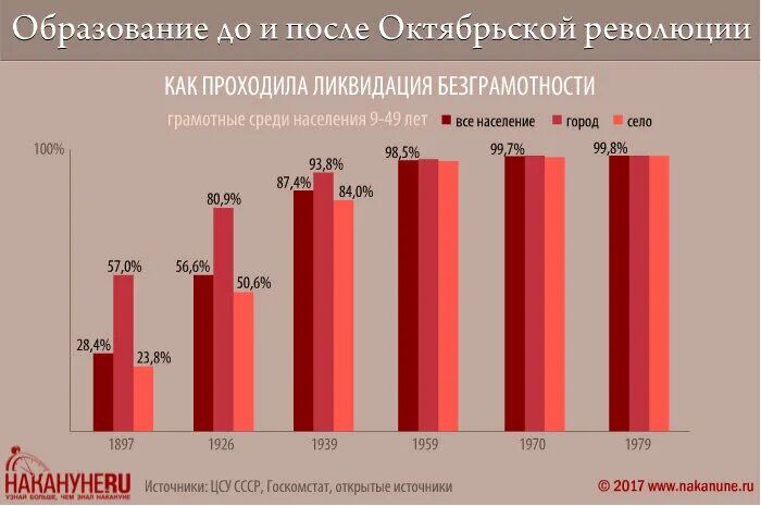 Образование в СССР статистика. Уровень образования в Российской империи и СССР. Уровень грамотности в СССР. Уровень грамотности до революции.