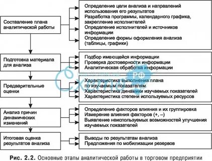 Этапы аналитической работы