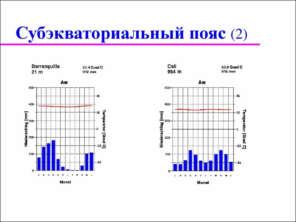 Субэкваториальный пояс осадки. Режим осадков в субэкваториальном поясе. Субэкваториальный пояс температура и осадки. Температурный режим субэкваториального пояса. Режим осадков южной америки