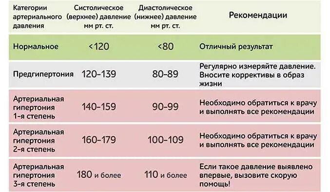 Давление 104 на 74. Низкое давление при беременности. Показатели высокого давления у женщин. Лпаление при беременности. Пониженное давление при беременности.