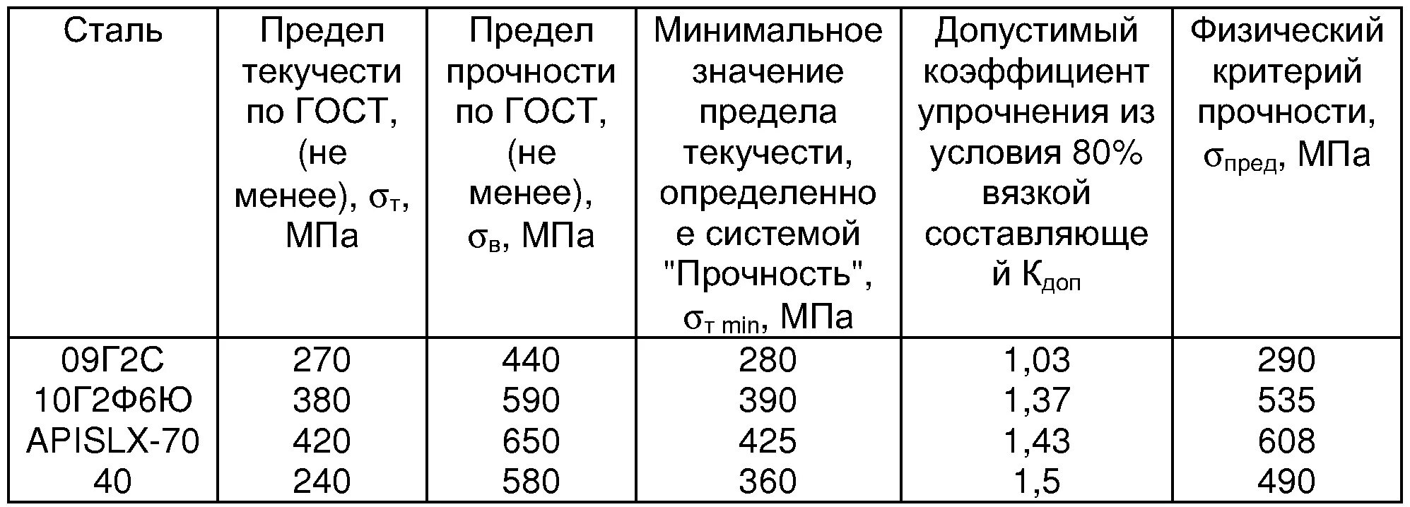 Класс прочности металла. Предел прочности стали 09г2с на растяжение. Сталь 09г2с предел прочности. Предел текучести стали 09г2с при 20 градусах. Предел прочности стали 09г2с.