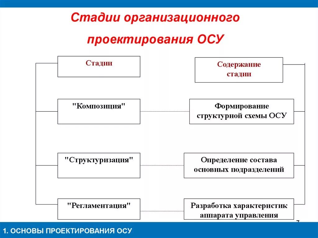 Выделяют следующие этапы проектирования. Этапы организационного проектирования. Стадии организационного проектирования. Организационный этап проекта. Организационное проектирование.