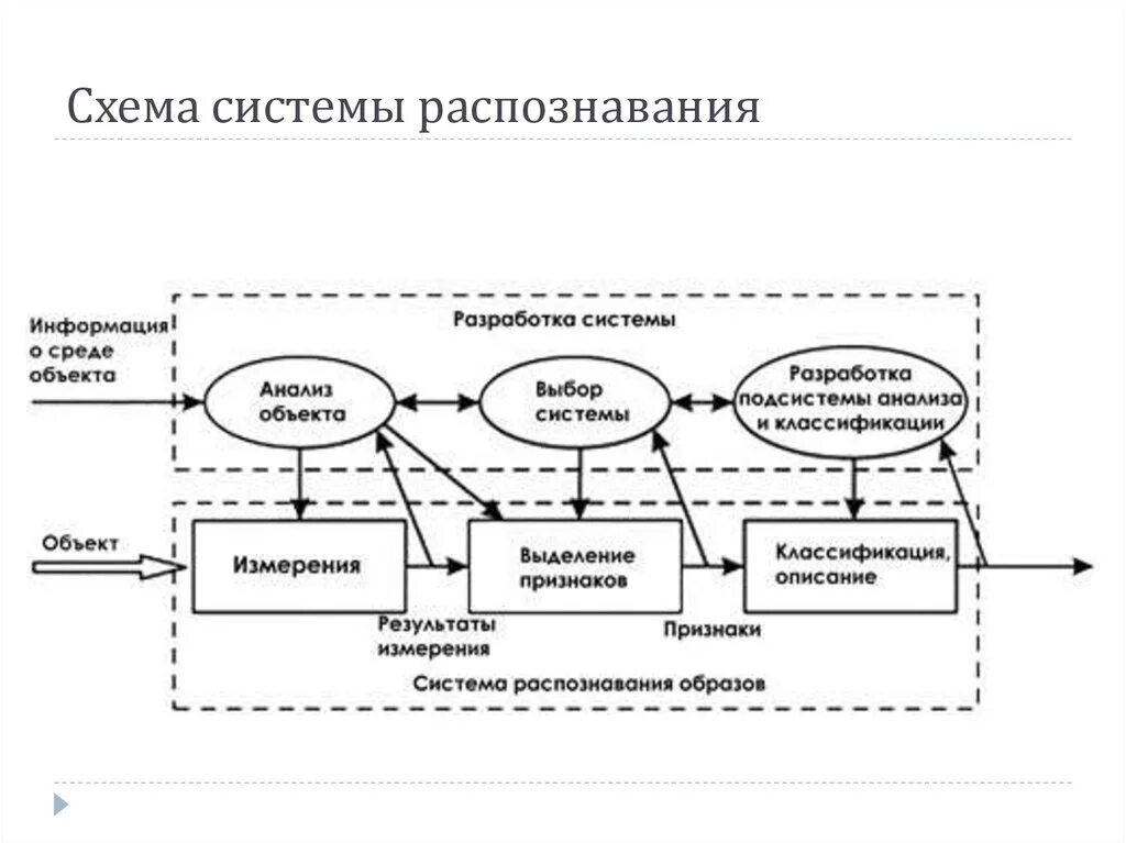 На данном этапе происходит обработка и распознавания. Структурная схема системы распознавания. Схема работы системы распознавания. Схема системы распознавания образов. Система распознавания лиц схема.