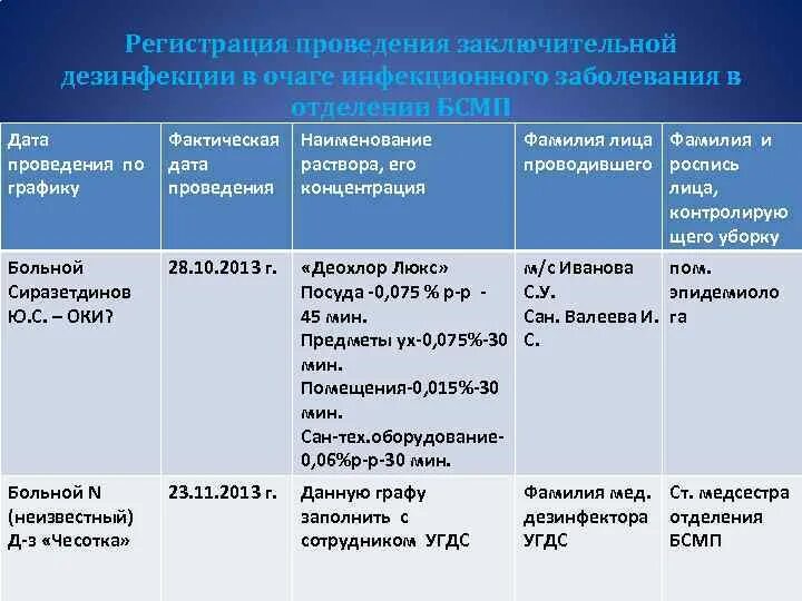 Акт заключительной дезинфекции. Заключительная дезинфекция проводится в очаге. В очаге инфекционного заболевания проводят дезинфекцию. Проведение дезинфекции в очаге.