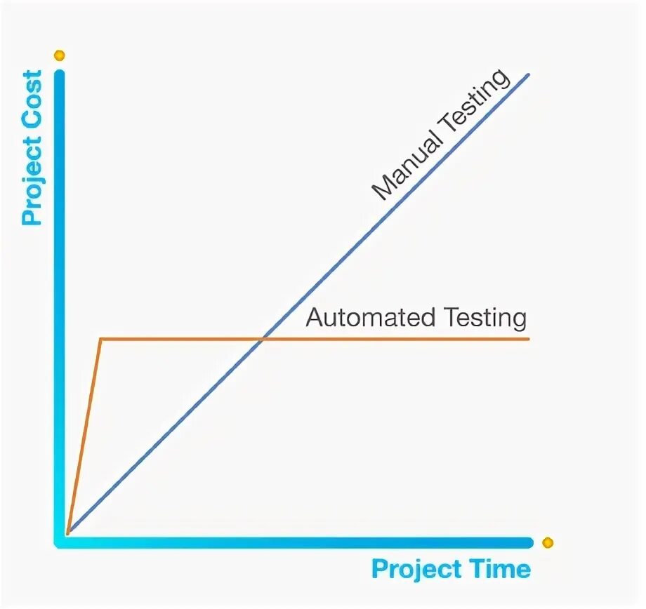 Selection tests