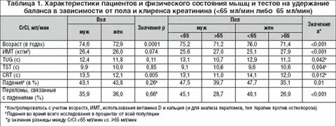 Какая норма креатина у мужчины