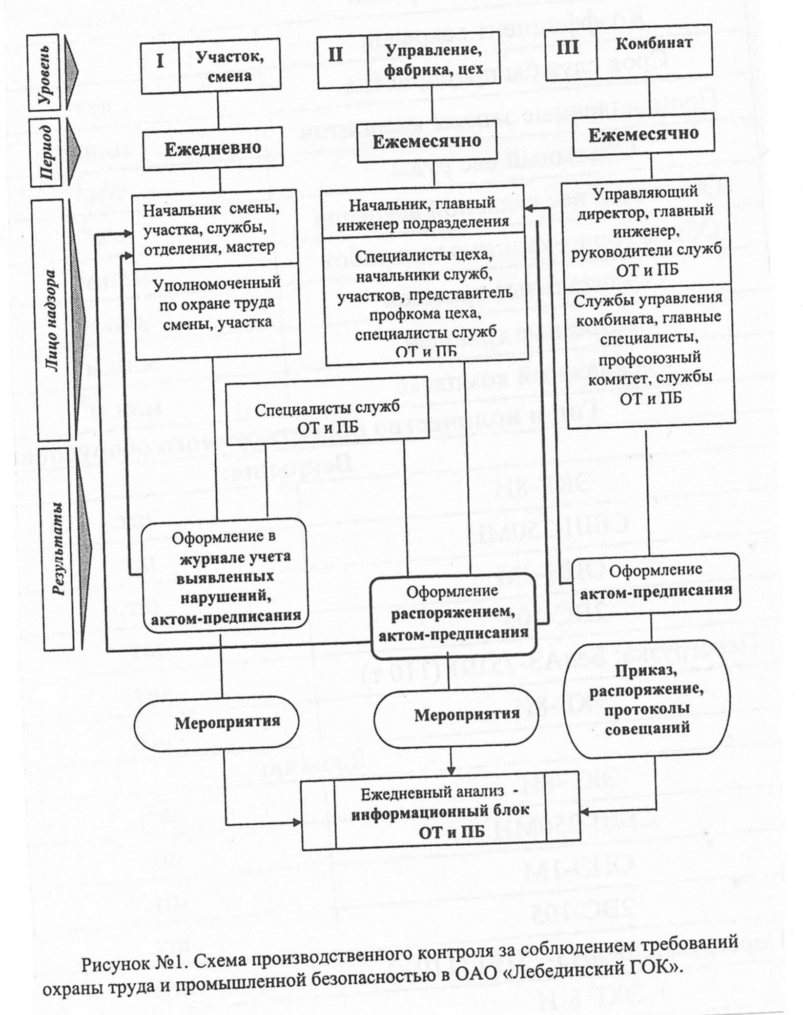 Структурная схема производственного контроля. Схема процессов Промышленная безопасность. Структура службы производственного контроля. Структура контроля промышленной безопасности на предприятии. Служба производственного контроля организации