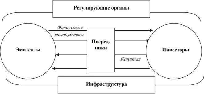 Первичный рынок ценных бумаг. Схема взаимодействия участников рынка ценных бумаг. Эмитент финансовые рынки. Эмитент финансовые рынки. Структура рынка ценных бумаг первичный и вторичный.