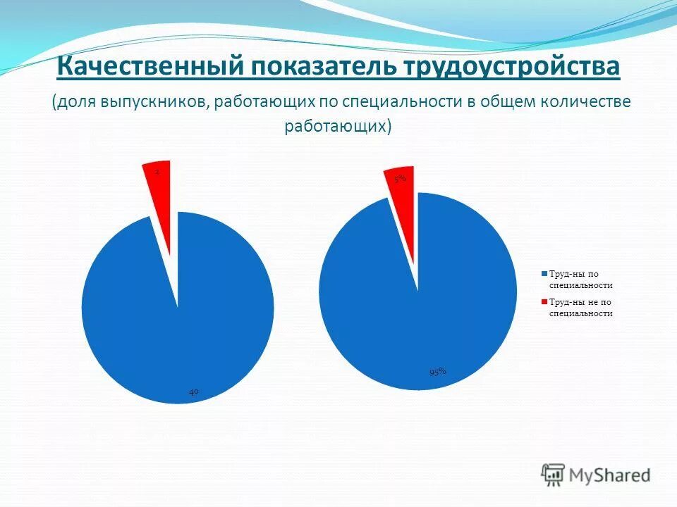статистика людей работающих по специальности. статистика выпускников школ. статистика работающих по специальности. статистика сколько людей работают не по специальности. статистика работающих по специальности.
