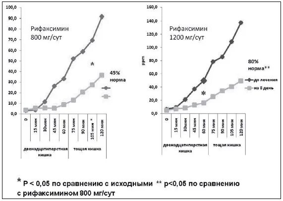 Водородный анализ. Водородный дыхательный тест с лактулозой расшифровка результатов. Водородный дыхательный тест с лактулозой подготовка. Нормы водородного дыхательного теста. Интерпретация результатов водородного теста.