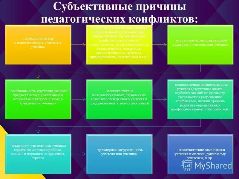 Субъективная причина педагогического конфликта. Криминогенные и антикриминогенные факторы преступности. Субъективные причины конфликта. Виды педагогических конфликтов. Объективные и субъективные причины конфликтов.