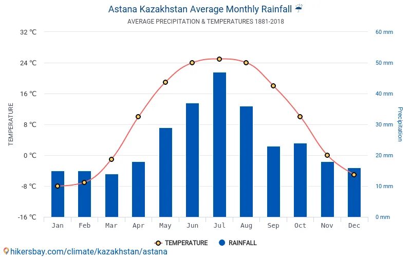 Астана таблица. Средняя температура в Казахстане. Астана климат по месяцам. Астана Казахстан климат. Астана средняя температура зимой.