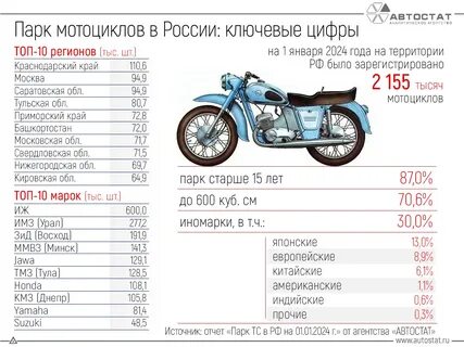 Зарегистрировано мотоциклов
