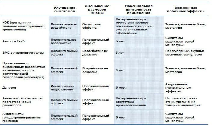 Можно ли по собственному желанию удалить матку. Дифференциальный диагноз полипа эндометрия. Миома матки дифференциальный диагноз маточная беременность. Дифференциальный диагноз субмукозной миомы матки. Миома матки дифференциальный диагноз таблица.