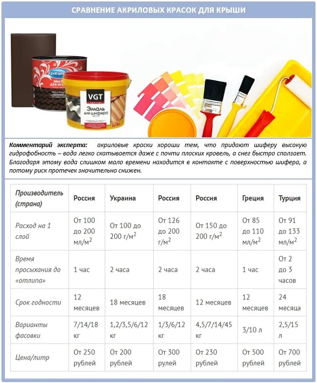 Как рассчитать сколько краски. Как рассчитать количество краски для покраски крыши дома. Сколько нужно краски для покраски дома снаружи. Сколько нужно краски на покраску крыши дома. Сколько нужно краски для покраски фасада здания.