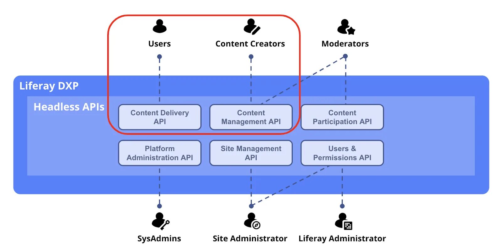 Api контент. Liferay демо. лайфрей архитектура. идемпотентные методы rest api. symfony versioning api.