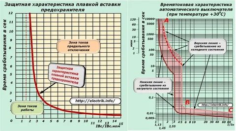 График автоматического выключателя