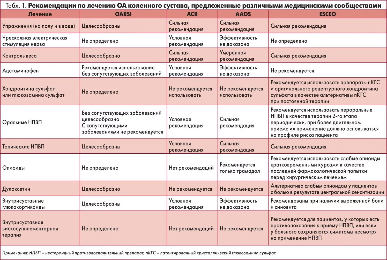 Какая боль при артрите. Рекомендации пациенту с остеоартрозом. Рекомендации пациенту при остеоартрозе. Остеоартроз клинические рекомендации терапия. Схема лечения коленного сустава.