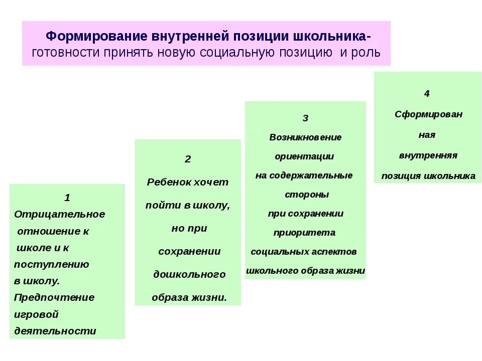 Показатели и этапы становления внутренней позиции школьника. Формирование внутренней позиции школьника. Уровни сформированности внутренней позиции школьника. Внутренняя позиция школьника это.