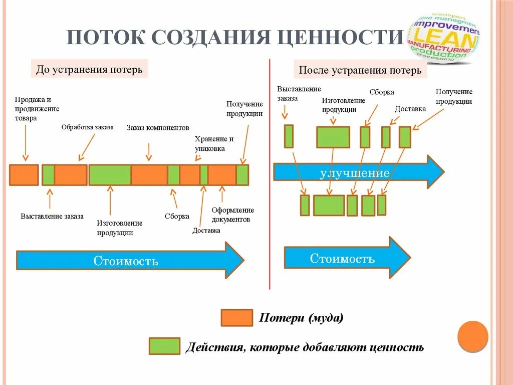 Организация потока создания ценности для потребителя. Карта потока создания ценности виды. Карта потока создания ценности в бережливом производстве. КПСЦ Бережливое производство. Элементы потока в бережливом производстве.