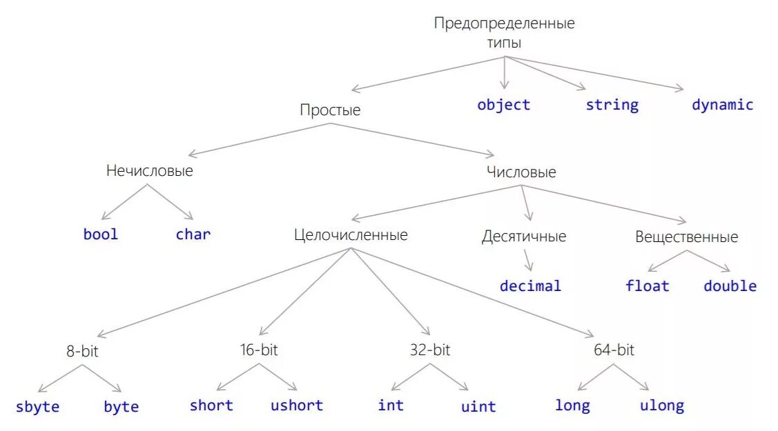 C стандартных типов. Иерархия типов данных c++. Иерархия типов c#. Иерархия типов данных с#. Иерархия простых типов данных.