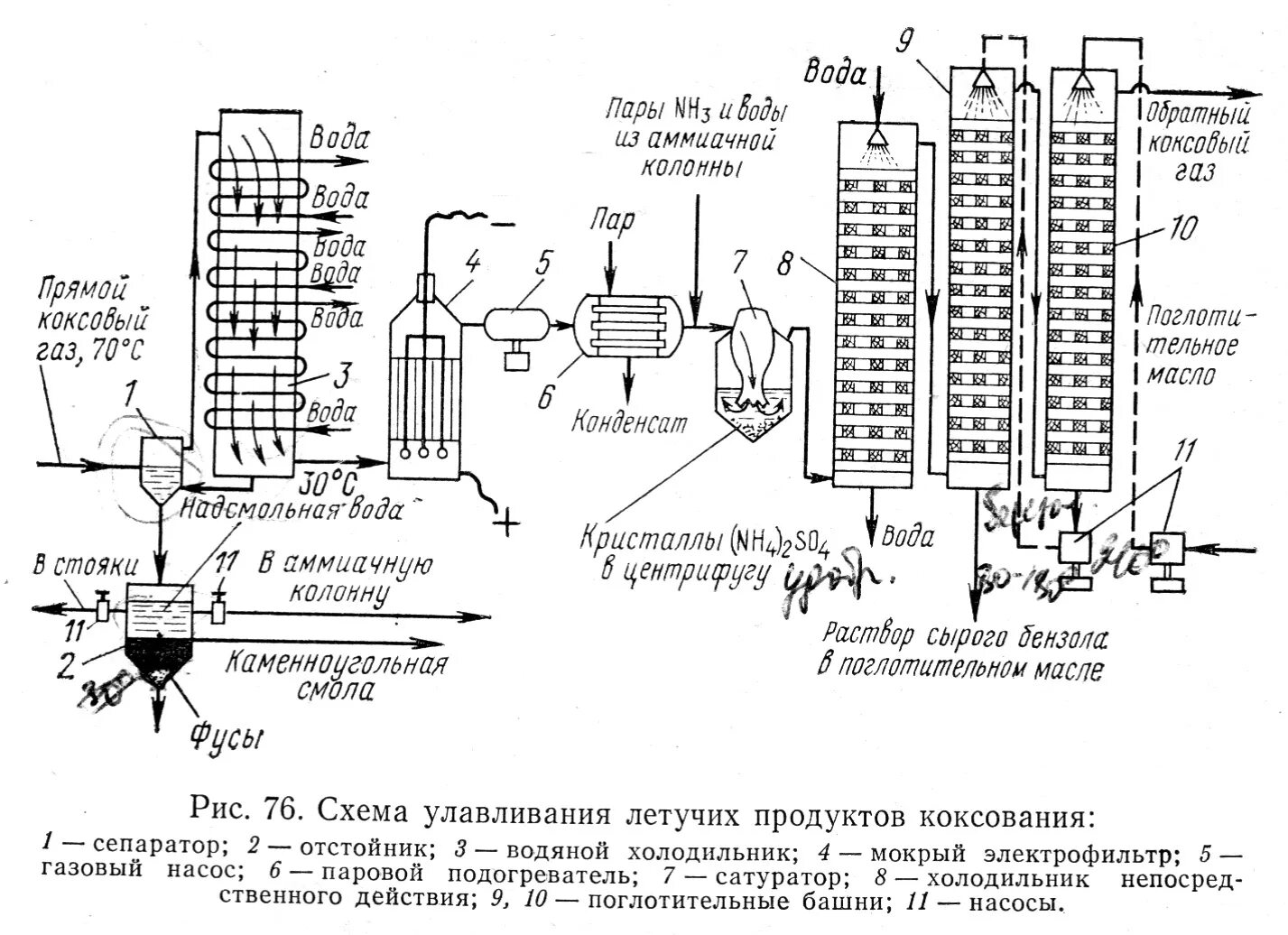 Процесс коксования каменного угля. Схема непрерывного коксования угля. Схема переработки коксового газа. Схема первичного охлаждения коксового газа. Схема переработки прямого коксового газа.