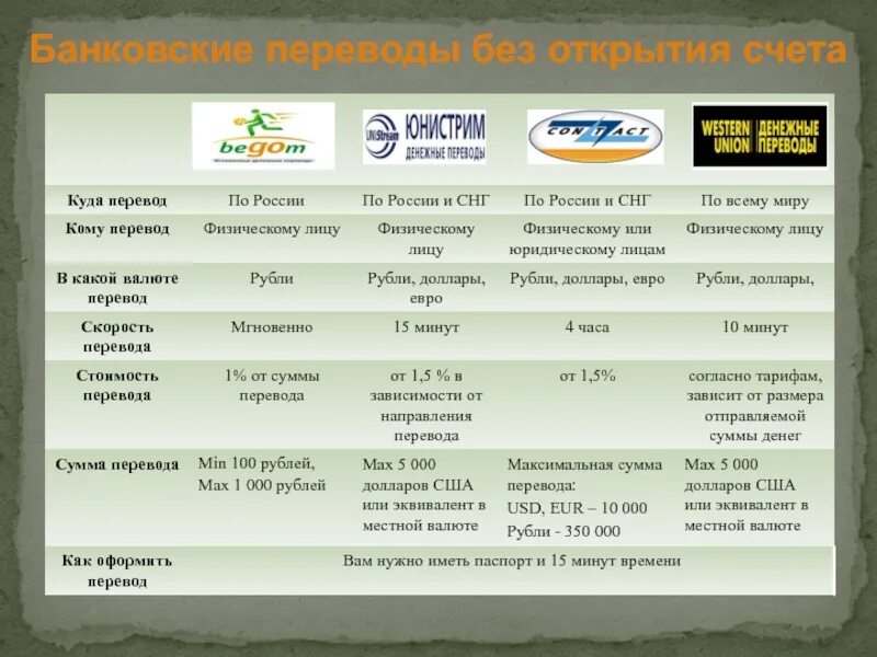 Переводы без открытия счета. Виды переводов без открытия счета. Виды банковских переводов. Переводы без открытия банковского счета.