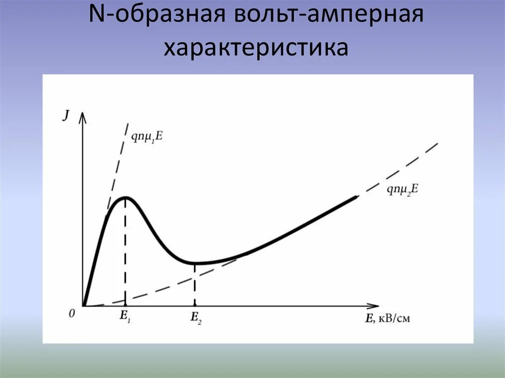 Диод ганна. Вольтамперная характеристика диода Ганна. Диод Ганна вах характеристика. Вольт амперная характеристика диода Ганна. S образная вольт амперная характеристика.