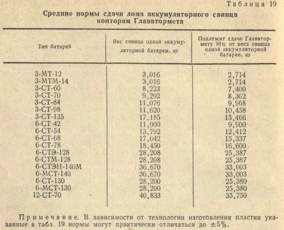 Справочник веса. АКБ 6ст 190 вес кг. Вес свинца в аккумуляторе 6ст 190. АКБ-190 аккумулятор вес. Емкость электролита в аккумуляторе 6ст 190.