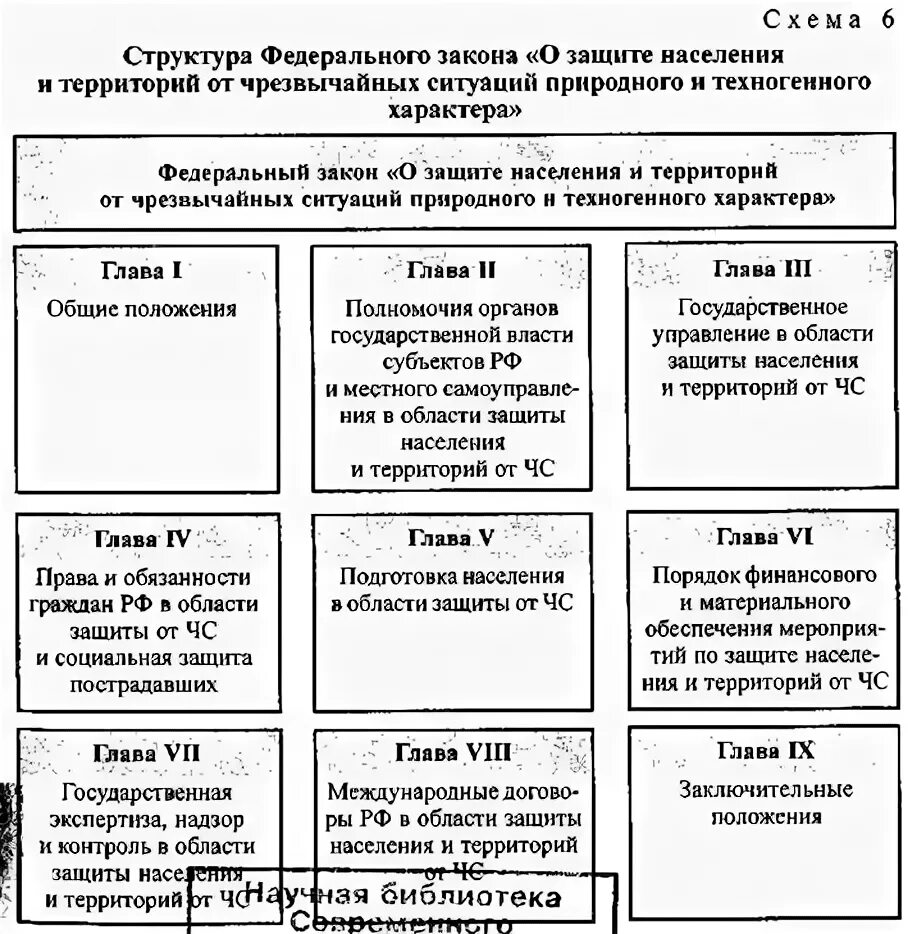 Компетенции органов защиты населения. Структура законодательства в сфере безопасности и защиты от ЧС. Структура защиты населения от ЧС схема. Структура законодательства РФ В сфере безопасности. Структура схема о защите населения и территорий от ЧС.