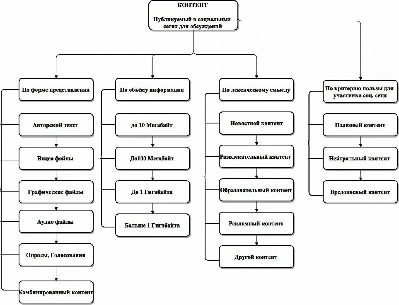Виды контента. Типы контента в социальных сетях. Классификация социальных сетей. Формы контента в социальных сетях. Классификация контента