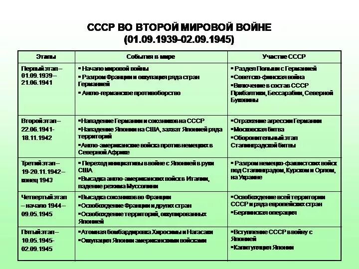 Хронология начального периода второй мировой войны. События первого периода второй мировой войны таблица. Второй период второй мировой войны хронологическая таблица. Сражения второй мировой войны таблица Дата событие. Этапы 2 мировой войны таблица.