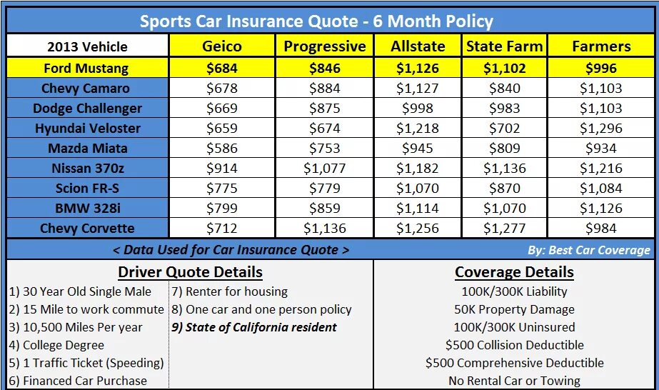 Auto insurance benefit. How much is car insurance for a 17 year old per month. Detail year