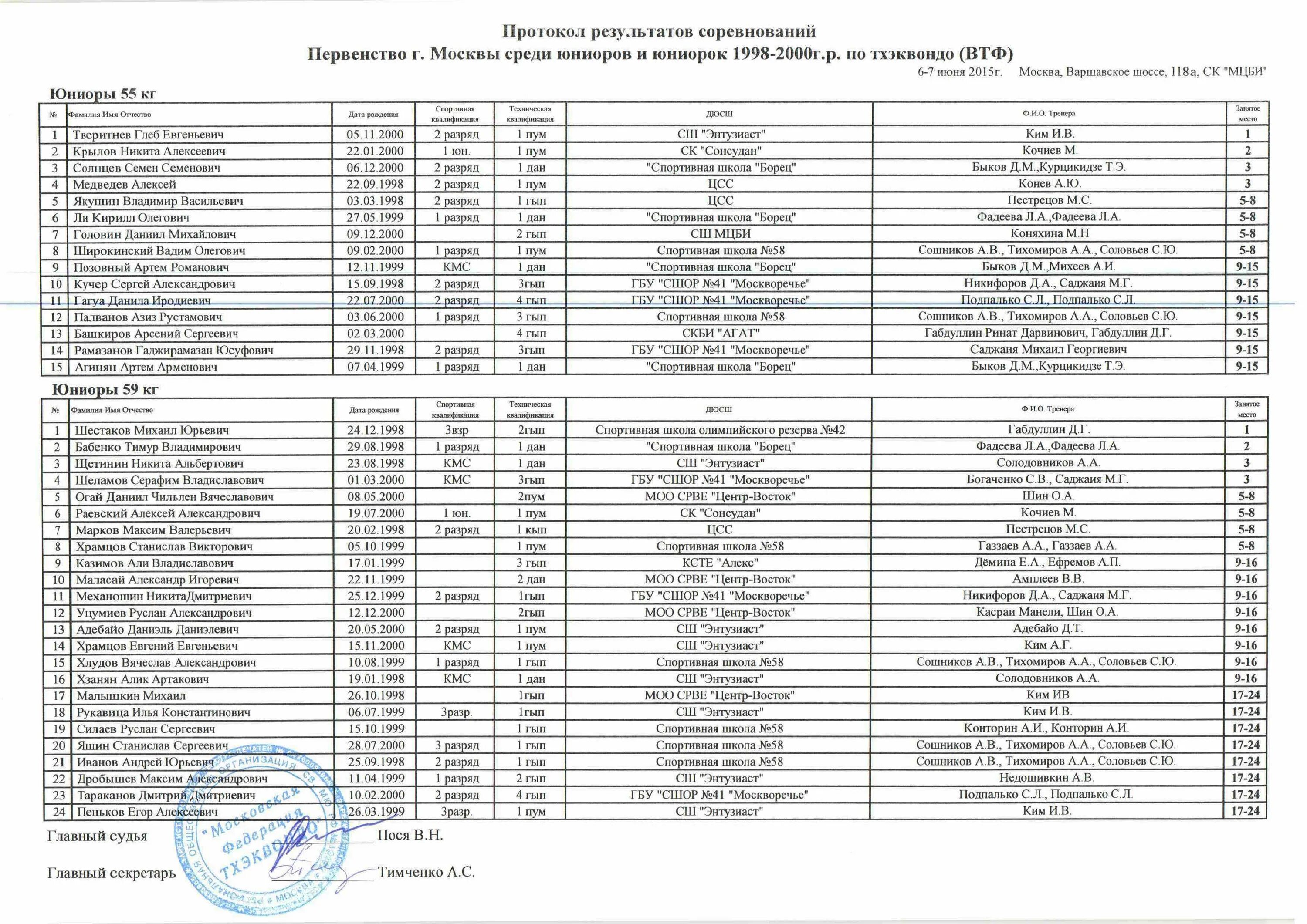 Весовые категории в тхэквондо. Протокол первенства Москвы по тхэквондо ВТФ 2021 года. Протокол Чемпионат Москвы по тхэквондо 2022. Протокол первенство Москвы тхэквондо 2022. Протокол соревнований по тхэквондо.
