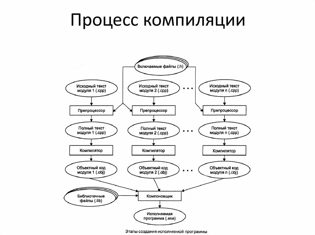 Фб2 компиляция. Стадии компиляции. Этапы компиляции. Процесс компиляции джавы. Процесс компиляции java классов.