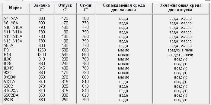 Для каких сталей какая термообработка. Термообработка стали 65г закалка. термообработка стали 65г режимы закалки. сталь 65г термообработка таблица. сталь 65г термообработка.
