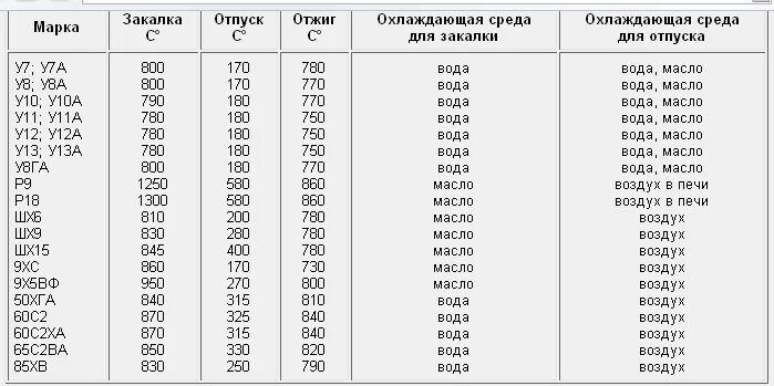 Вода тверже стали. Термообработка стали 65г закалка. Термообработка стали 65г режимы закалки. Термообработка стали 65 г таблица. Сталь 65г термообработка таблица.