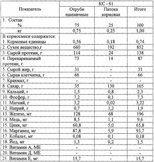 Химический состав кормов таблица