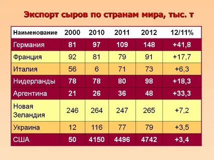 Страны лидирующие по экспорту
