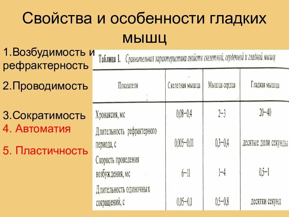 Нервная свойства сократимость. Возбудимость проводимость сократимость. Особенности гладких мышц в свойства. Особенности возбудимости гладких мышц. Период рефрактерности гладких мышц.