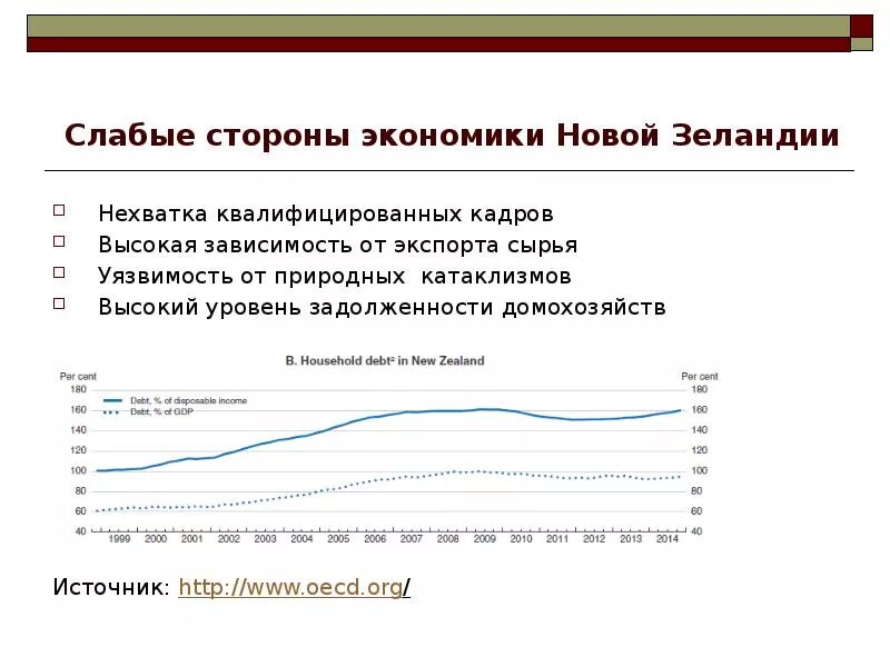 Уровень развития новой зеландии