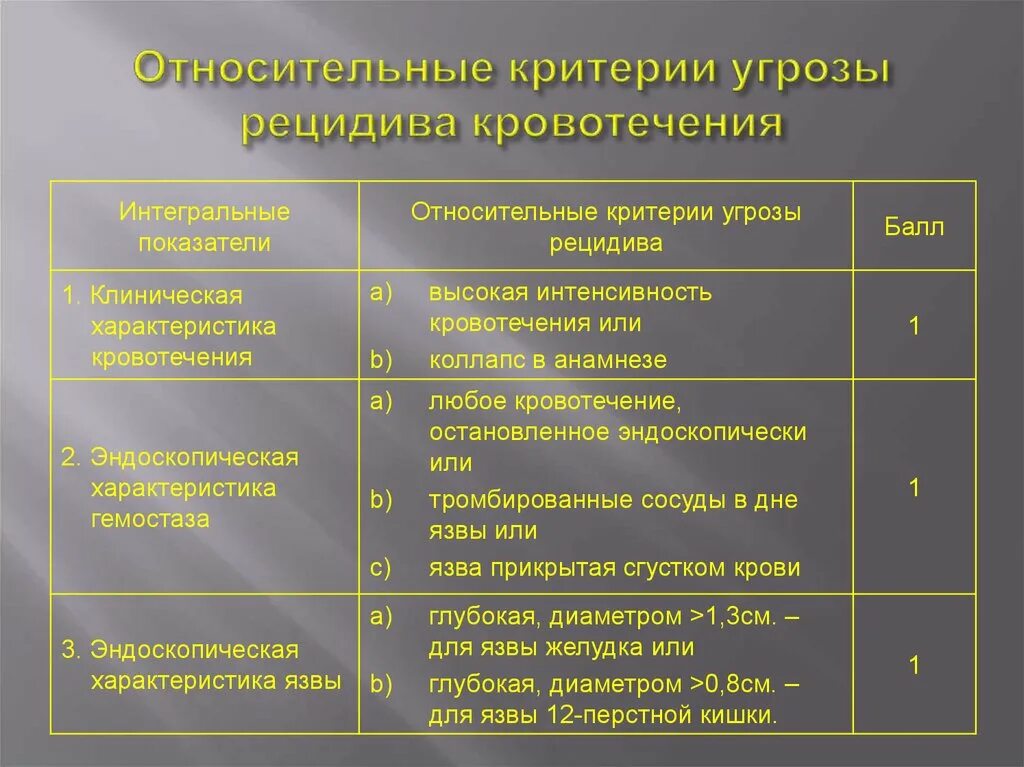 Критерии риска кровотечения. Риск рецидива кровотечения. Критерии кишечного кровотечения. Риск рецидива кровотечения язвы.