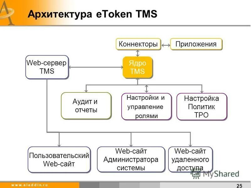Закон о маркировке рекламы. Группы орд. Виды оперативно розыскных мероприятий схема. Орд интернет реклама. Покупка токена.